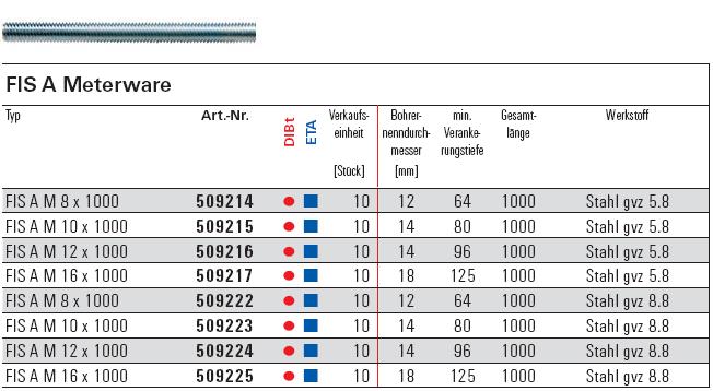 Beschreibung fischer FIS A Meterware verzinkt