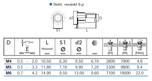Bema&szlig;ung und Belastbarkeit Blindnietmuttern Stahl-Mini Flachkopf Teil-6-kt.