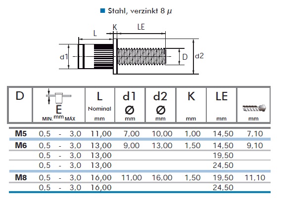 Bema&szlig;ung und Belastbarkeit Gewindebolzen Stahl-Flachrundkopf geschlossen