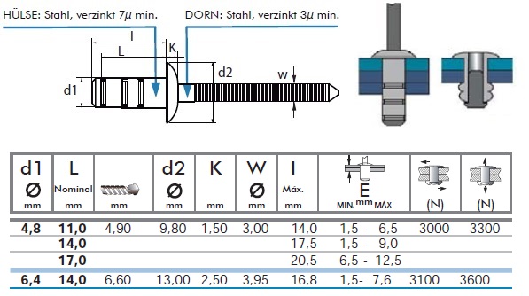 Blindniete Hardvex Flachrundkopf technische Daten