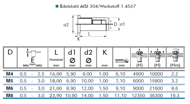 Bema&szlig;ung Blindnietmuttern Edelstahl A2 Flachrundkopf Rundschaft-geschlossen