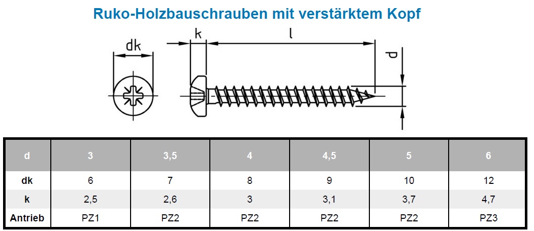 Maße für Spanplattenschrauben Rundkopf Kreuzschlitz