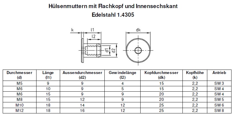 H&uuml;lsenmuttern mit Flachkopf und Innensechskant Edelstahl 1.4305