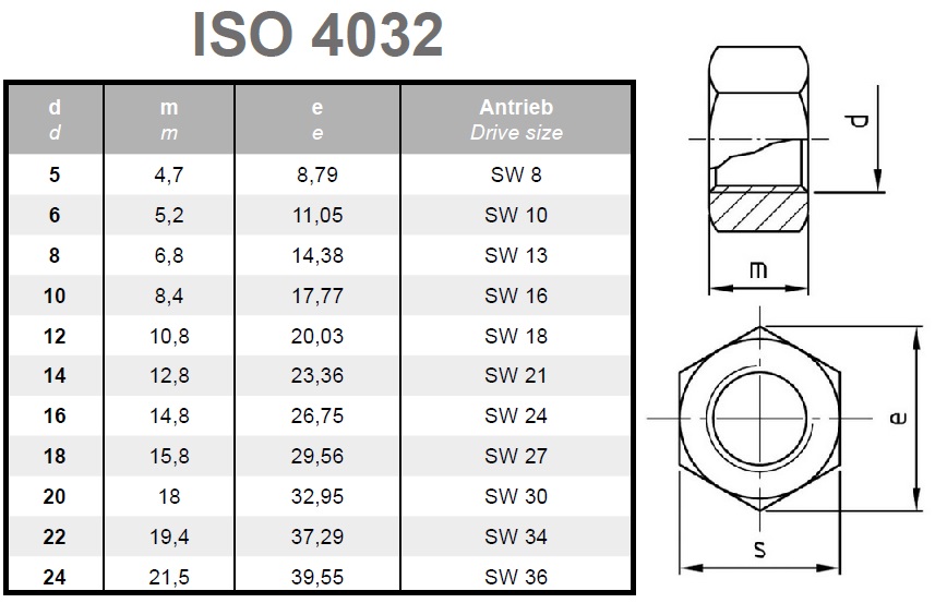 Maße für ISO 4032 Sechskantmuttern Edelstahl