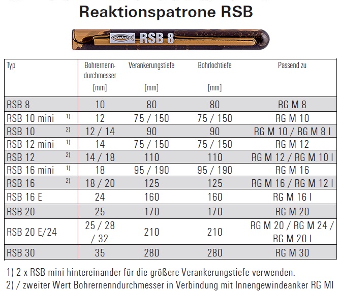 Beschreibung und technische Informationen Reaktionspatrone RSB