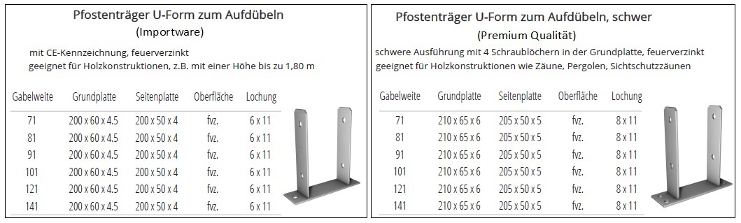 Technische Daten Pfostentr&auml;ger U-Form zum Aufd&uuml;beln