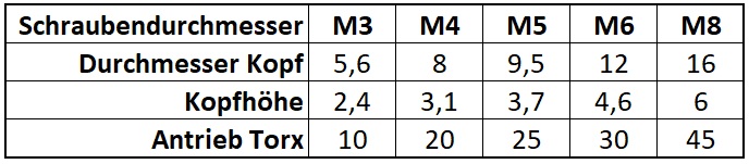 Ma&szlig;e Linsenschrauben mit Torx ISO 14583 verzinkt, 8.8 