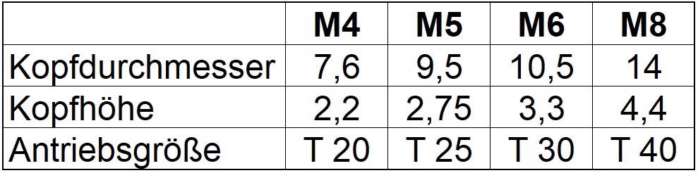 Maße für ISO 7380-1 Torx verzinkt